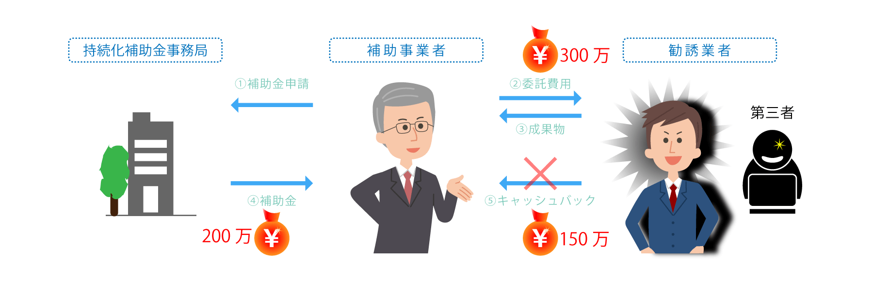第三者から「紹介料やコンサル料等」を受け取る事例 イメージ