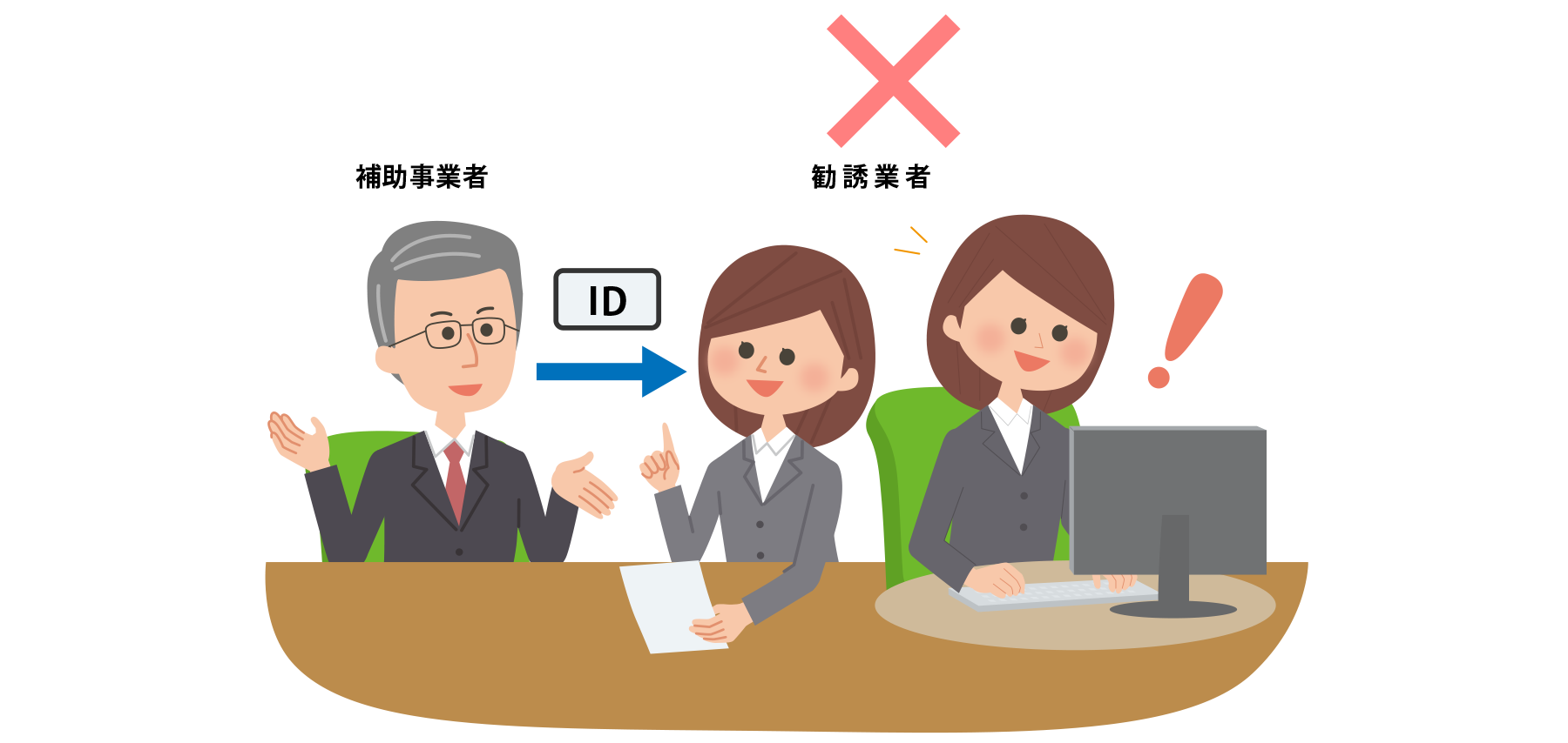 補助対象者がGビズID（法人・個人事業主向け共通認証システム）等を他者に共有し、申請マイページの開設やその後の交付申請における手続き等を行わせる イメージ
