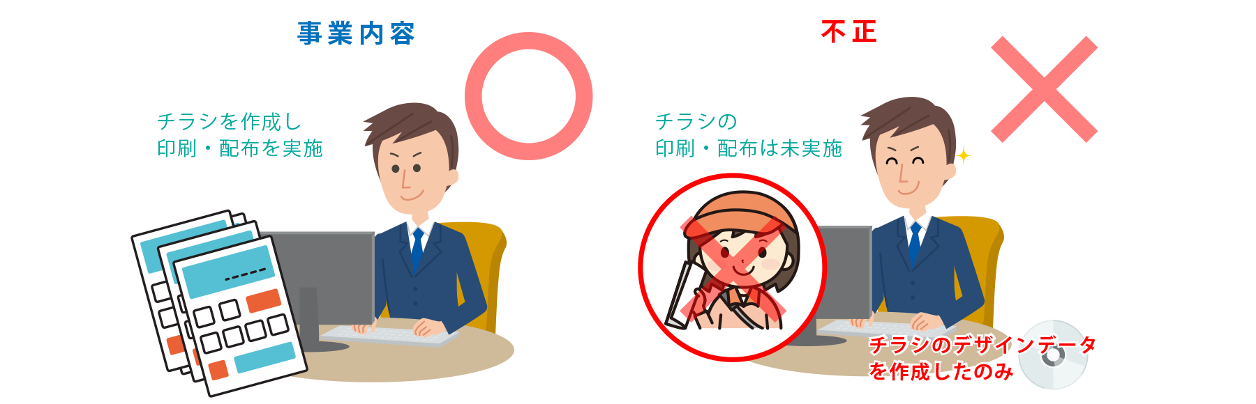 チラシを作成し印刷・配布を実施はOK チラシの印刷・配布は未実施でチラシのデザインデータを作成したのみは不正 イメージ