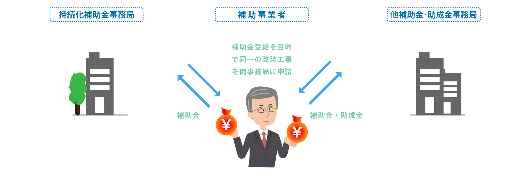 持続化補助金で申請した店舗改装費について、同一の改装工事で事業再構築補助金も受給していた。 イメージ