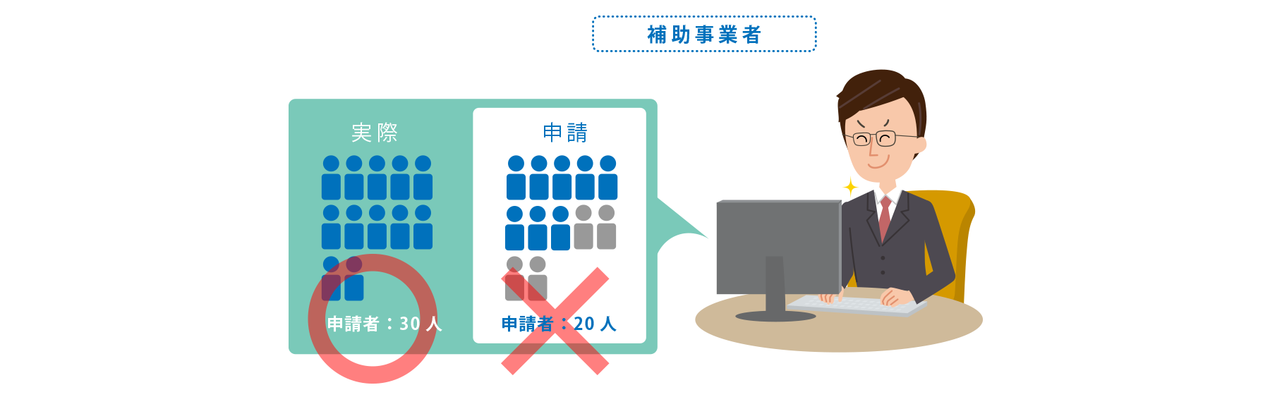 補助金の受給要件を満たすため、従業員を過少申告するなど企業実態を偽装して申請する。 イメージ
